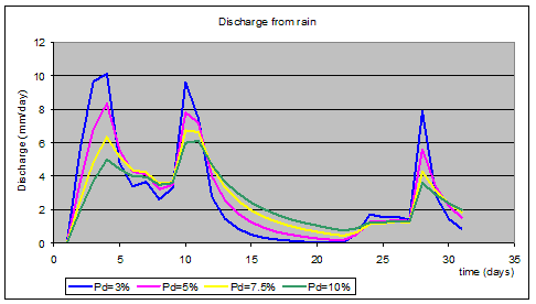 simulated drain discharge